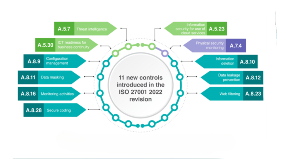 What’s New in ISO 27001:2022?
