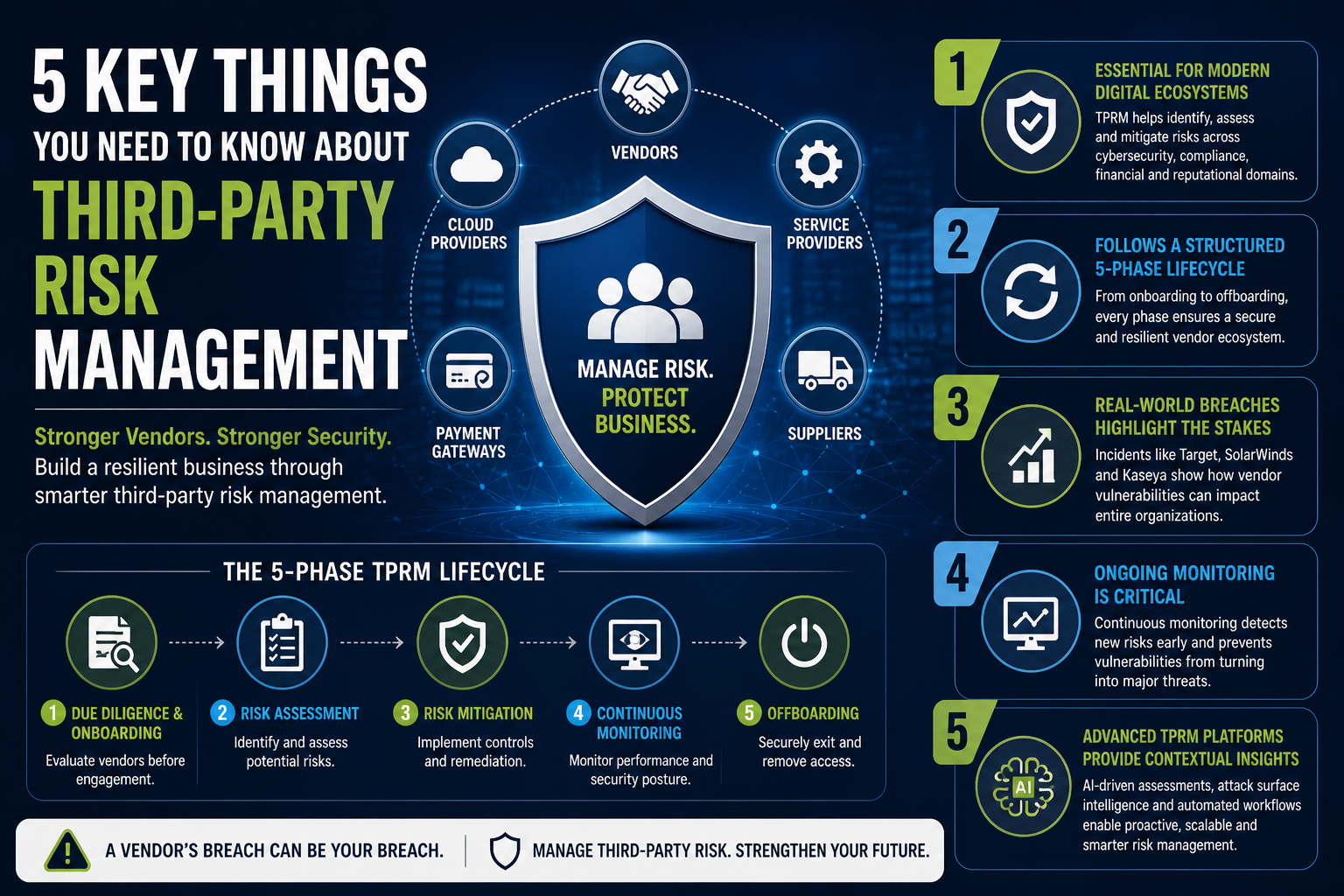 5 Key Things About Third-Party Risk Management (TPRM Guide)