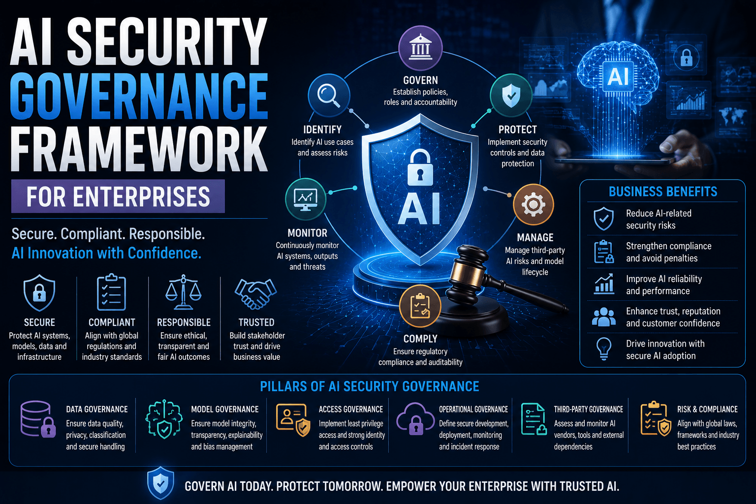 AI security governance framework for enterprises