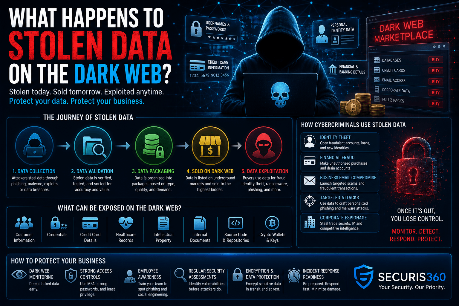 Stolen data on the dark web