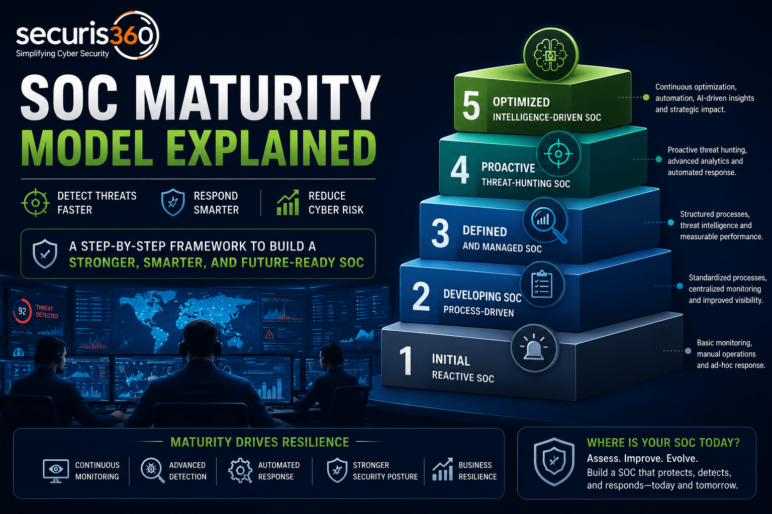 SOC Maturity Model Explained