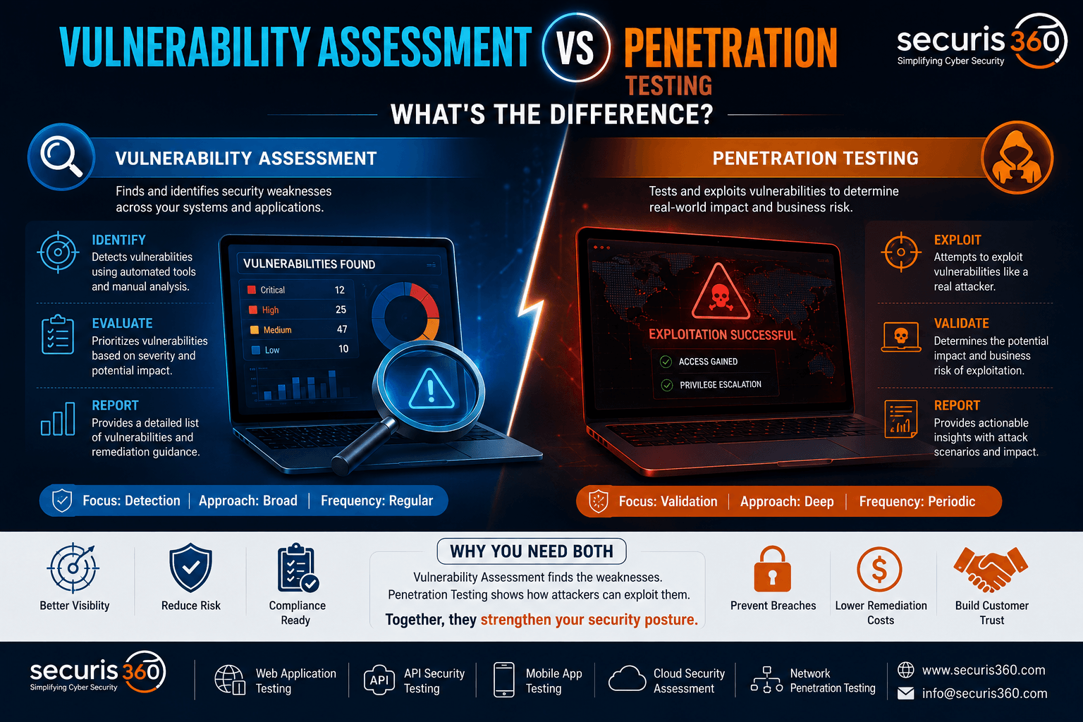 Blue vs Orange Cybersecurity Showdown