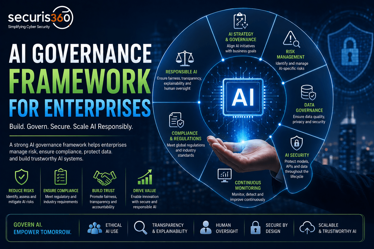 AI governance framework infographic: large title left, circular AI diagram on right with core AI at center and governance topics around it, plus lower icons for reducing risk and compliance.