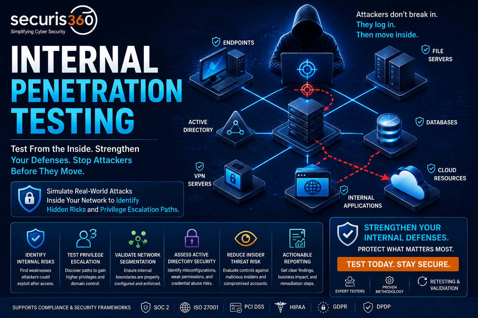 Internal penetration testing network map