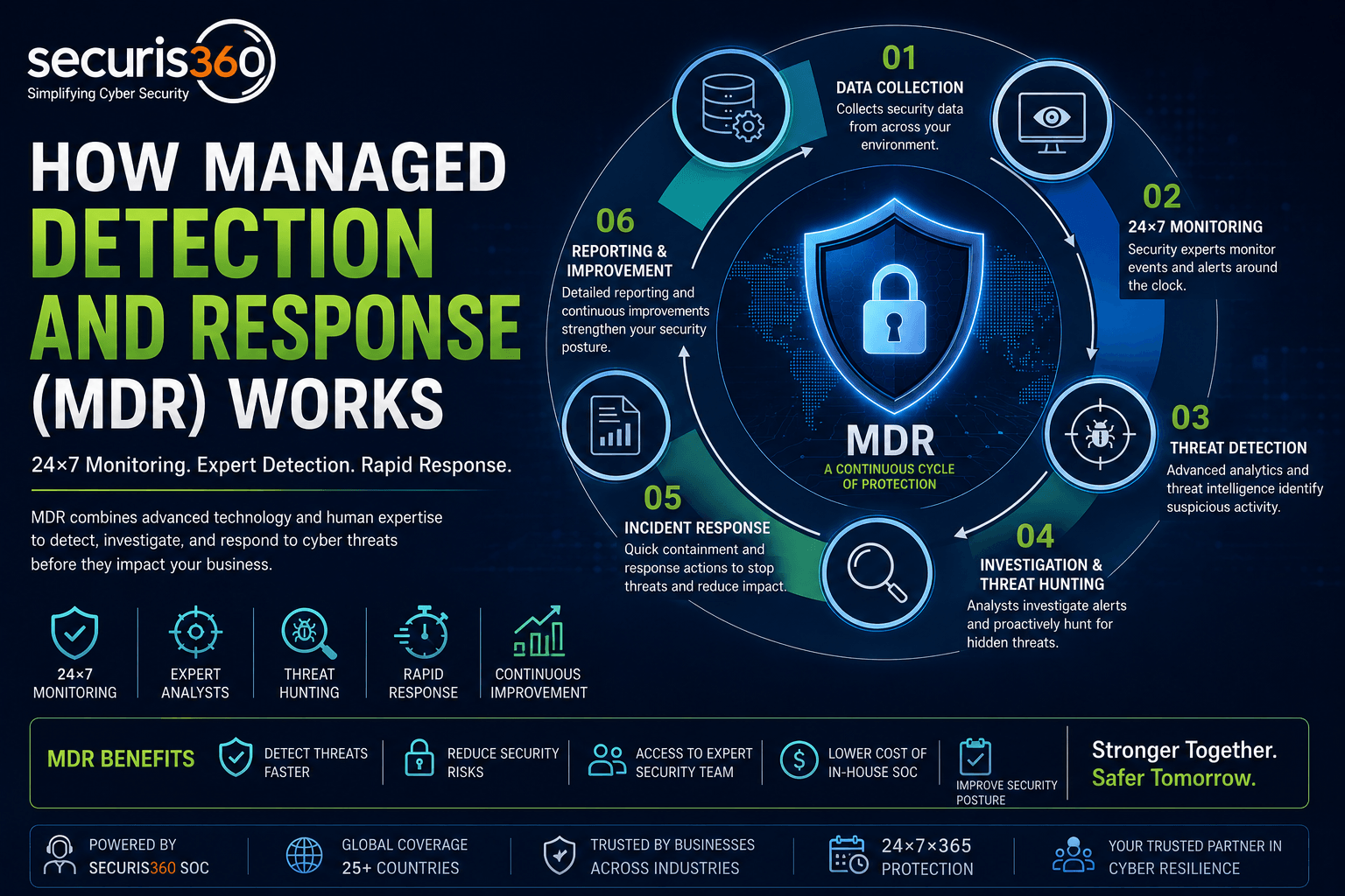 MDR Cybersecurity Protection Cycle