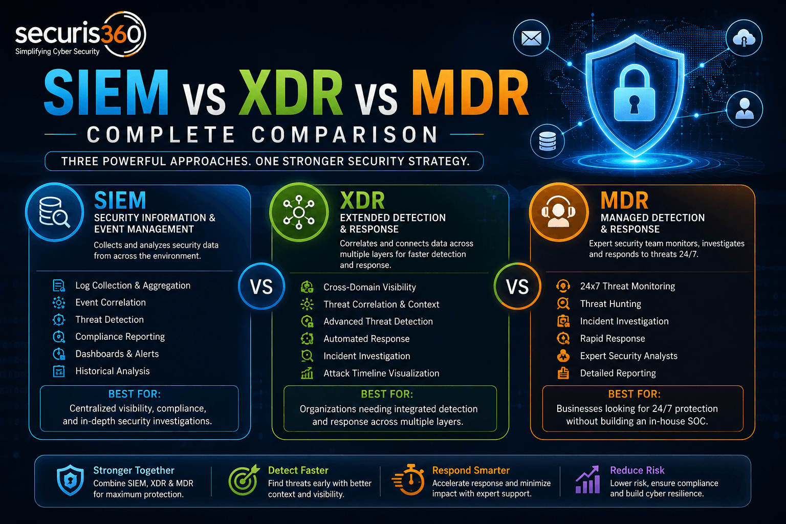 SIEM and XDR