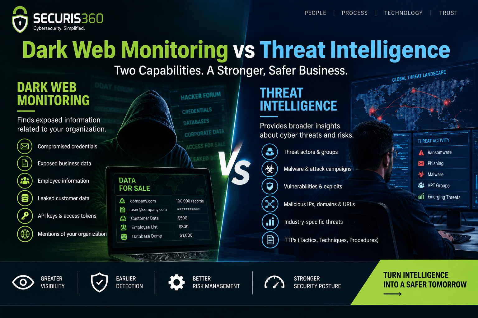 Dark Web Monitoring vs Threat Intelligence