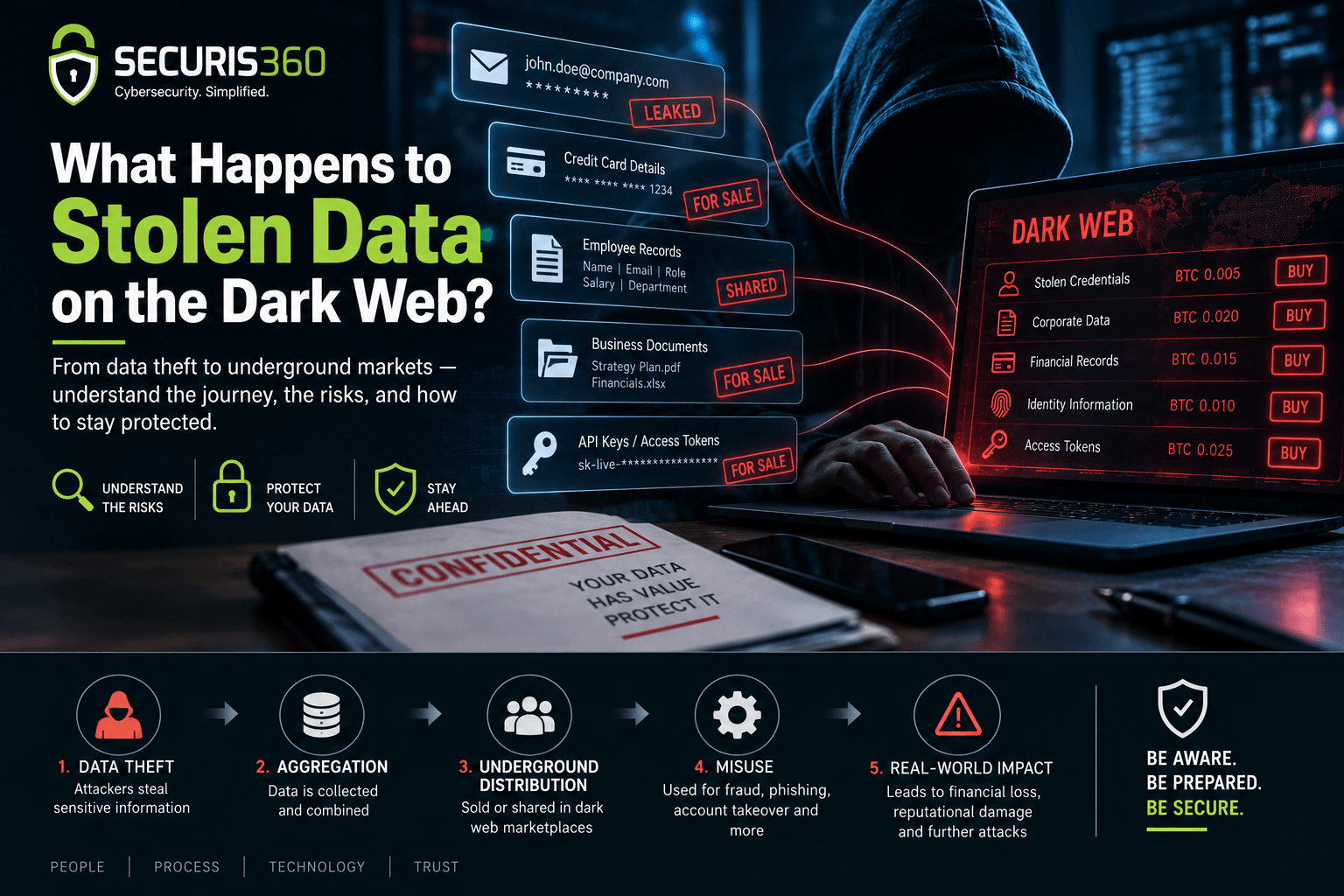 Stolen Data The Dark Web Journey